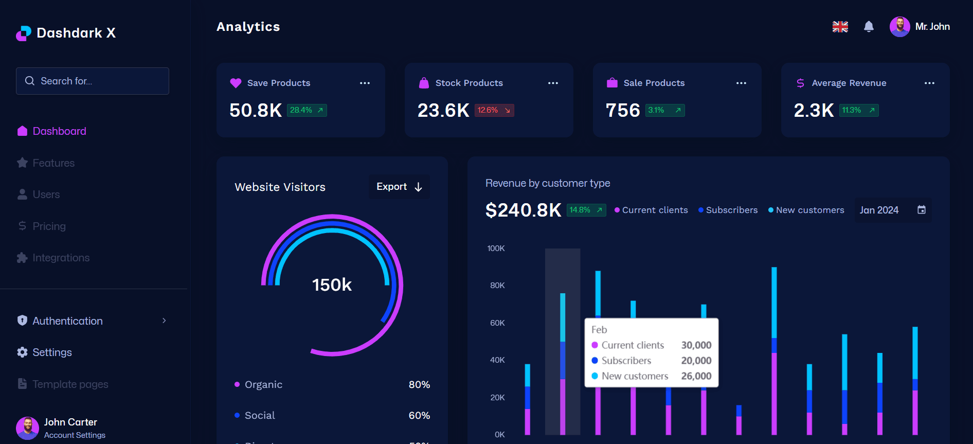 Analytics dashboard